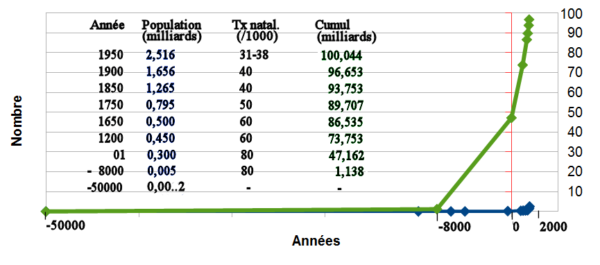 Évolution cumulée de la population de la Terre (évaluation PRB)